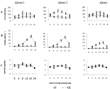Gambar 6  Akumulasi asam askorbat (ASA) (A), prolin (B), dan kandungan klorofil daun (C) pada 0-14 HSP cekaman kekeringan dan recovery pada taraf uji 5%  (DMRT)