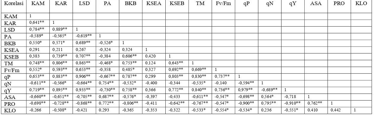 Tabel 5  Korelasi antar parameter ketiga aksesi hotong pada 14 hari setelah perlakuan cekaman kekeringan 