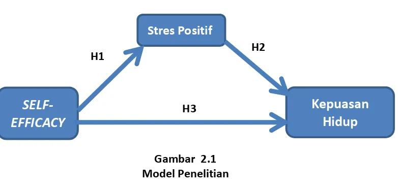 Gambar  2.1 Model Penelitian 
