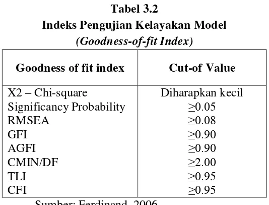 Tabel 3.2 Indeks Pengujian Kelayakan Model 