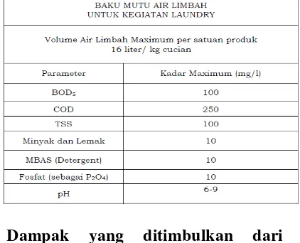 Tabel 1. Karakteristik limbah laundry 