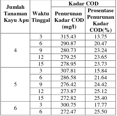 Tabel 5. Pengaruh Waktu Tinggal Terhadap Penurunan Kadar COD. 