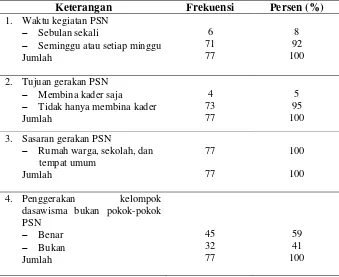 Tabel 4.3.  Karakteristik Jawaban Responden tentang Kegiatan PSN 