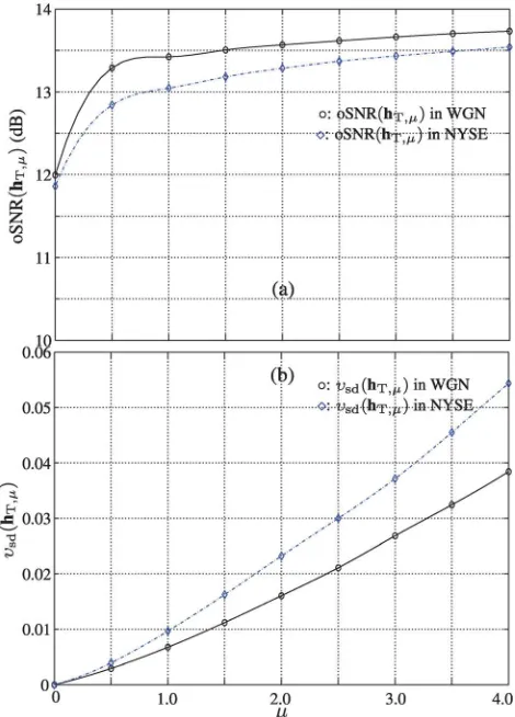 FIG. 7. (Color online) Performance of the tradeoff ﬁlter as a function of l.The input SNR is 10 dB and L ¼ 20.