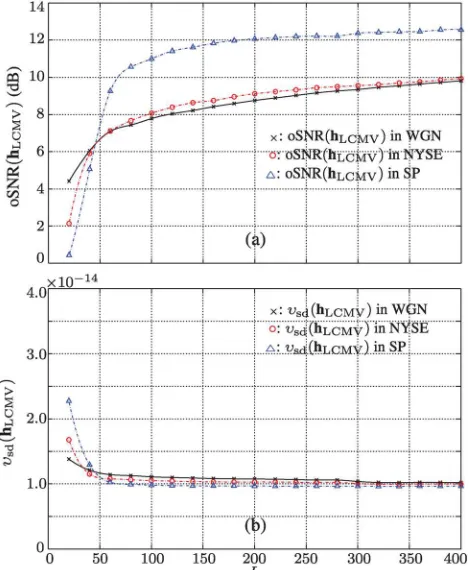 FIG. 8. (Color online) Performance of the LCMV ﬁlter as a function of L indifference noise conditions with an input SNR of 10 dB.