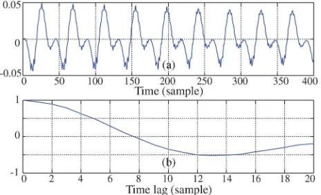 FIG. 1. (Color online) A frame of an =i:= sound signal recorded from afemale talker: (a) waveform and (b) its normalized correlation coefﬁcientsestimated using a short-time average.