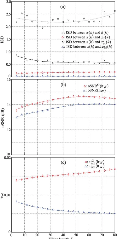 FIG. 3. (Color online) Comparison between the traditional performancemeasures [based on xfðkÞ� and the new performance measures [based onxfdðkÞ and x0riðkÞ� with the Wiener ﬁlter