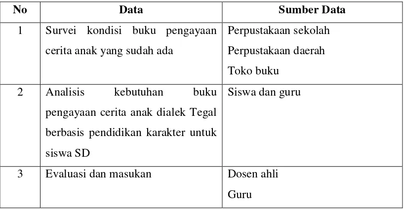 Tabel 3.1 Tabel jenis data dan sumber data