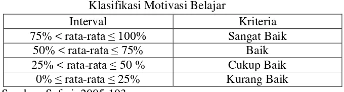 Tabel 3.4 Klasifikasi Motivasi Belajar 