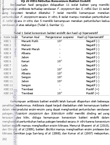 Tabel 1 Isolat konsorsium bakteri endofit dan hasil uji hipersensitif 