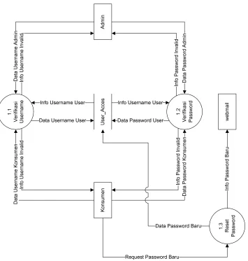 Gambar 3.5 DFD Level 2 Proses 1 (Proses Login) 