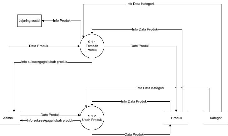 Gambar 3.14 DFD Level 3 Proses 9.1 (Proses Kelola Data Produk) 