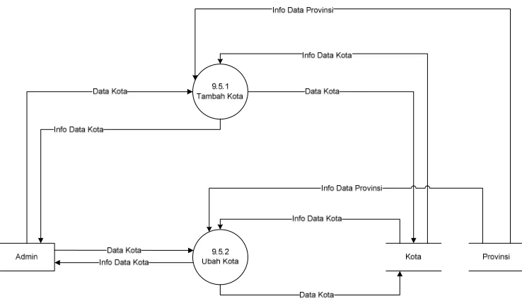 Gambar 3.16 DFD Level 3 Proses 9.5 (Proses Kelola Data Kota) 