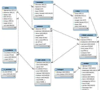 Gambar 3.18 Skema Relasi 