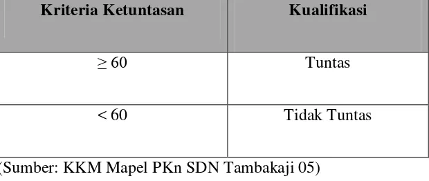 Tabel 3.1 