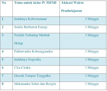 Tabel 2.1 Tema Pelajaran Kelas IV SD/MI 