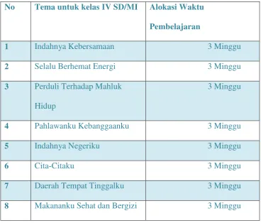 Tabel 2.1 Tema Pelajaran Kelas IV SD/MI 