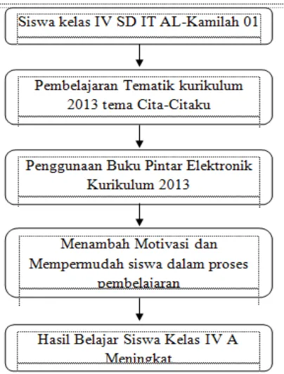 Gambar Bagan 2.1 Kerangka Berpikir 