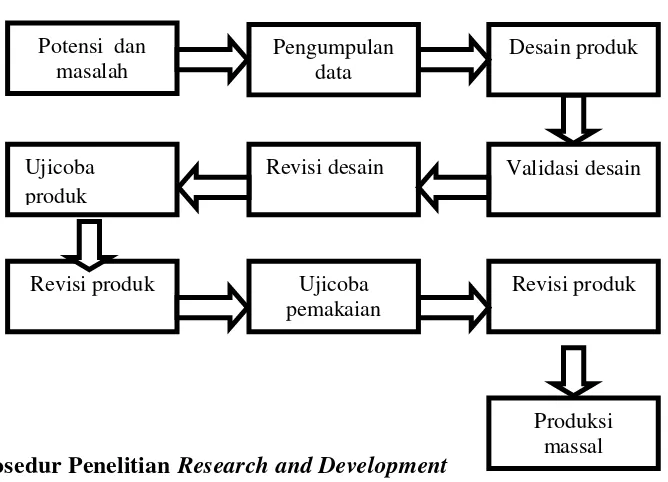 Gambar 2.2 Bagan langkah-langkah penggunaan metode Research and 