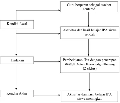 Gambar 1 Kerangka pemikiran 