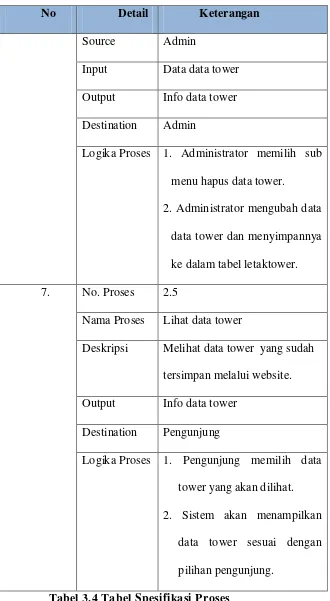 Tabel 3.4 Tabel Spesifikasi Proses 