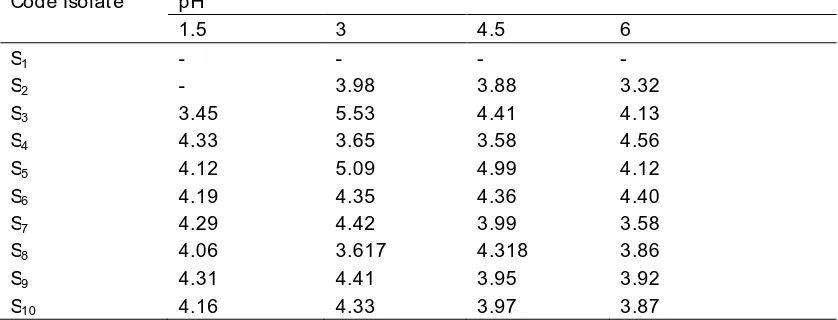 Table 1. The number of colony isolates Saccharomyces spp (Log colony/ g) at various pH