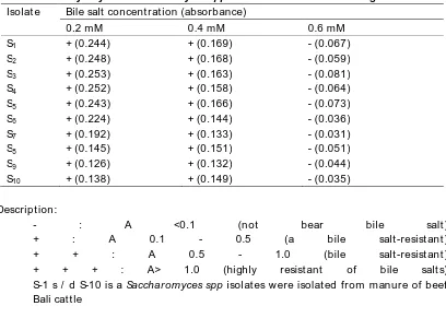 Table 2. Ability of yeast Saccharomyces spp isolates were resistant living in bile salts