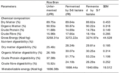 Table 4. Chemical composition and nutrient digestibility of unfermented and fermented rice bran by Saccharomyces Spp.S-6 and S-7 isolates culture (in % Dry M atter)