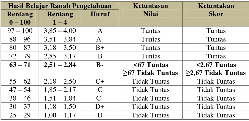 Tabel 3.5 