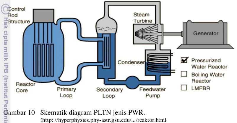 Gambar 10   Skematik diagram PLTN jenis PWR. 