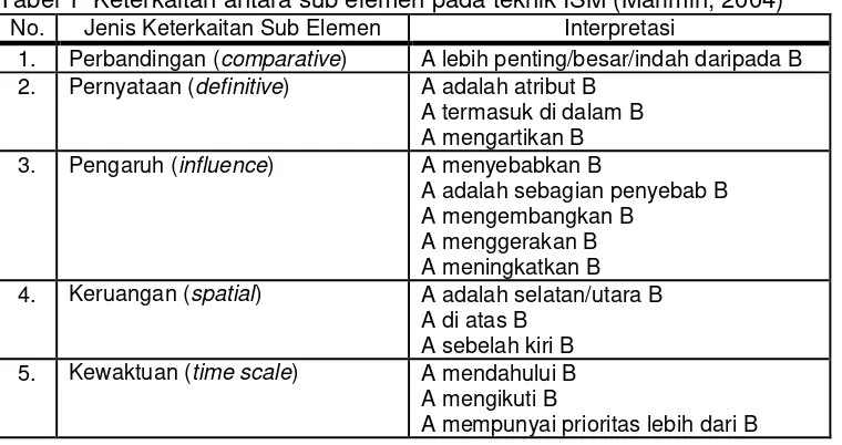 Tabel 1  Keterkaitan antara sub elemen pada teknik ISM (Marimin, 2004) 