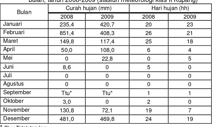 Tabel 4  Rata-rata curah hujan dan hari hujan di Kabupaten Kupang menurut bulan, tahun 2008-2009 (stasiun meteorologi klas II Kupang) 