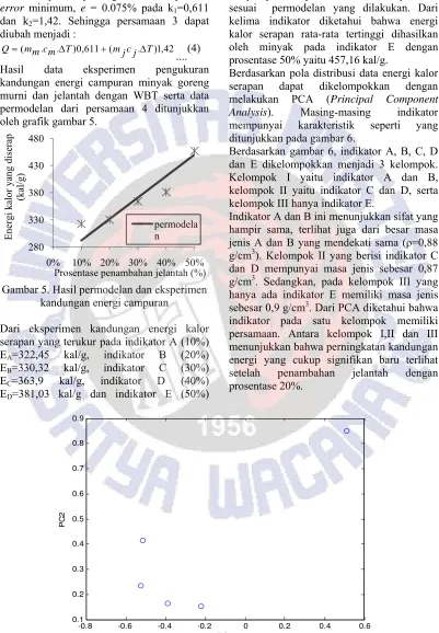 Gambar 5. Hasil permodelan dan eksperimen 