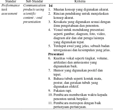 Tabel 2.3 Kriteria Performance Task Assessment Sub Communication Products Using Scientific Content : Oral Presentation 