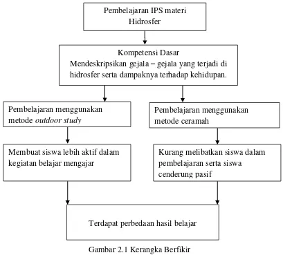 Gambar 2.1 Kerangka Berfikir 