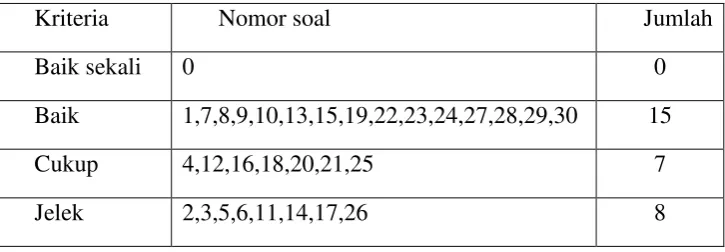 Tabel 3.3 Analisis Daya Pembeda Butir Soal 
