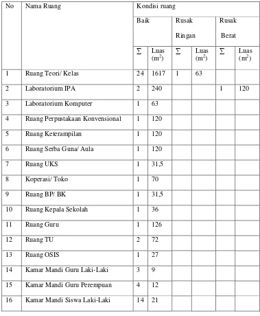 Tabel 4.1 Sarana dan Prasana yang Terdapat di SMP Negeri 2 Bukateja Kabupaten Purbalingga  
