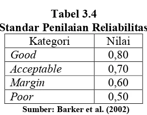 Tabel 3.4 Standar Penilaian Reliabilitas 