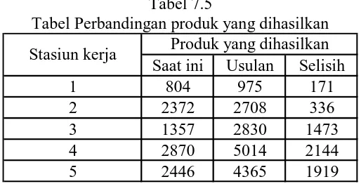 Tabel 7.5 Tabel Perbandingan produk yang dihasilkan 