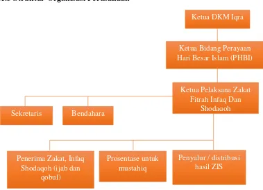 Gambar 3.1 Struktur Organisasi Badan Amil Zakat, Infaq dan Shodaqoh DKM Iqr’a
