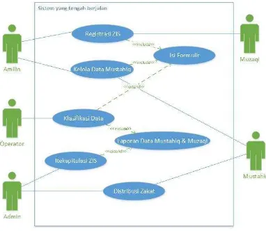 Gambar 4.1 Diagram Use Case Sistem yang Berjalan 