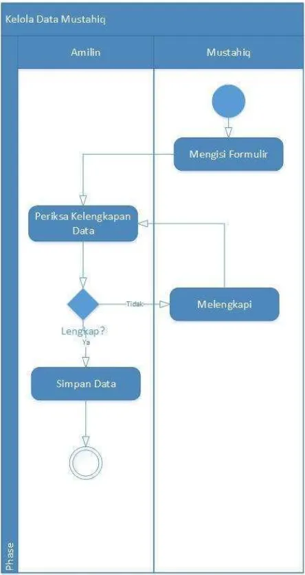 Gambar 4.3 Diagram Actifity Kelola Data Mustahiq. 