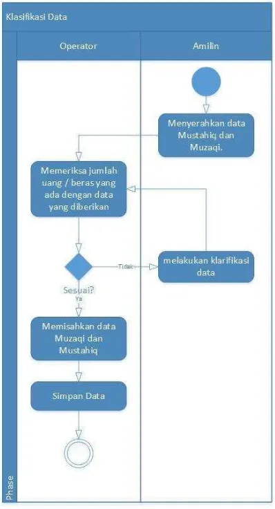 Gambar 4.4 Diagram Actifity Klasifikasi Data. 