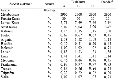 Tabel  2 Komposisi  zat-zat  makanan  dalam  ransum  ayam  broiler  umur  2-6minggu1).