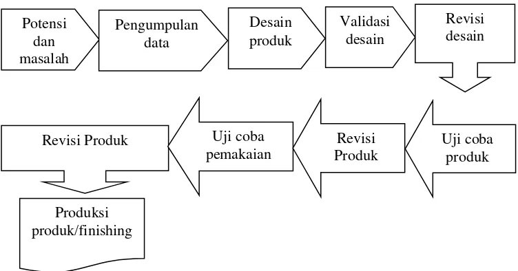 Gambar 2.1. Langkah-langkah penggunaan Metode Research and Development 
