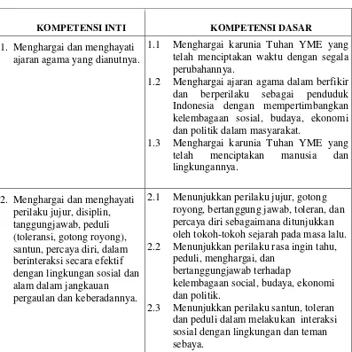 Tabel 2.1. Kompetensi Inti SMP/Mts Kelas VII 