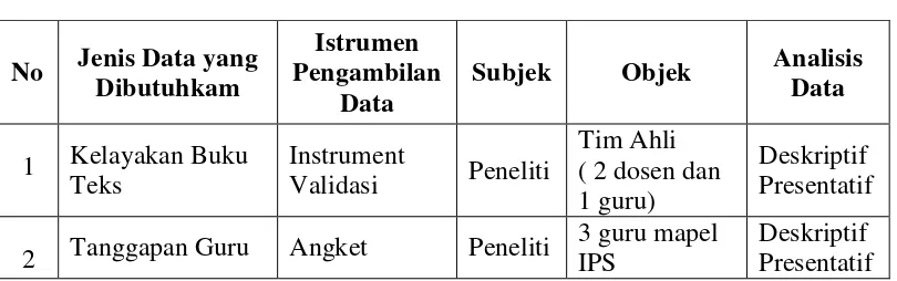 Tabel 3.1 Data dan Metode Pengumpulan Data 