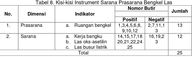 Tabel 8. Kisi-kisi Instrument Sarana Prasarana Bengkel Las 