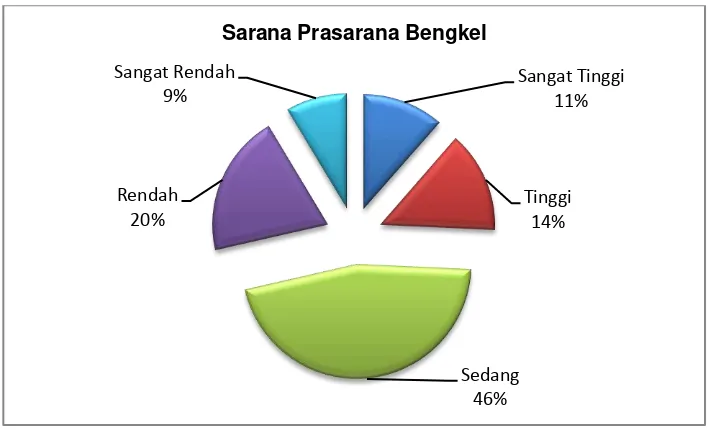 Tabel 12.Distribusi KecenderunganSarana Prasarana Bengkel Las. 
