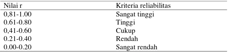 Tabel 4: Interpretasi Nilai r reliabilitas menurut Sopiyudin (2013) 